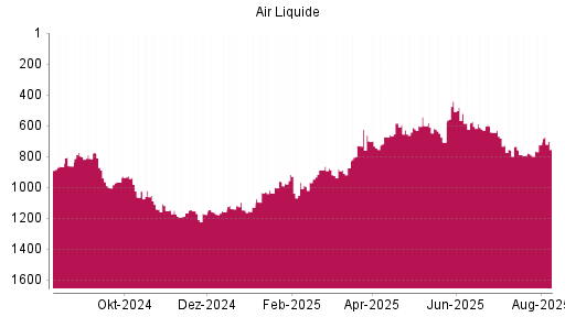 BOTSI®-Advisor Hochstufung Air Liquide von Rang 782 auf ...