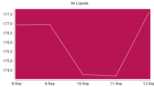 BOTSI®-Advisor Hochstufung Air Liquide von Rang 798 auf ...