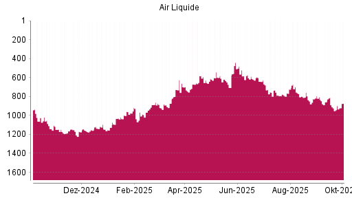 BOTSI®-Advisor Hochstufung Air Liquide von Rang 798 auf ...