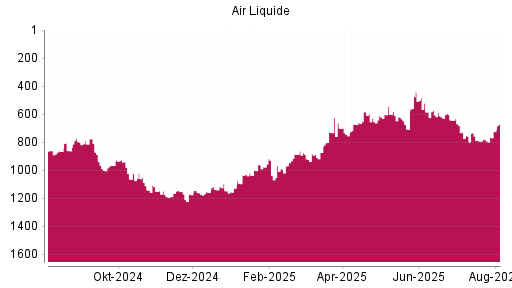 BOTSI®-Advisor Hochstufung Air Liquide von Rang 745 auf ...