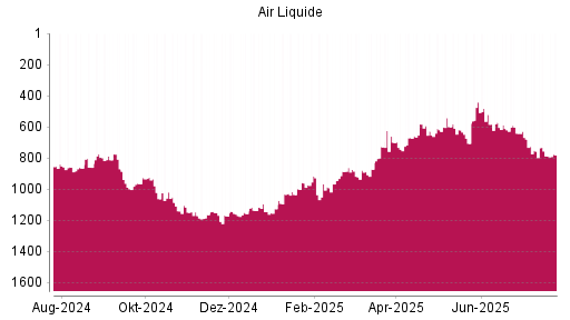 BOTSI®-Advisor Hochstufung Air Liquide von Rang 707 auf ...