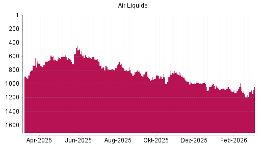 BOTSI®-Advisor Hochstufung Air Liquide von Rang 1064 auf ...