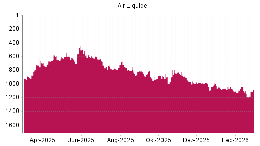 BOTSI®-Advisor Hochstufung Air Liquide von Rang 1189 auf ...