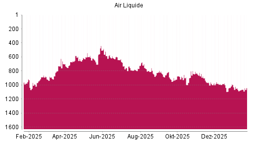 BOTSI®-Advisor Hochstufung Air Liquide von Rang 1067 auf ...
