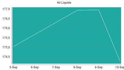 BOTSI®-Advisor Abstufung Air Liquide von Rang 297 auf Rang 310