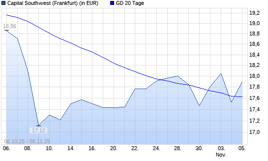 CAPITAL SOUTHWEST CORPORATION-Aktie unter 20-Tage-Linie