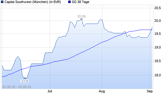 CAPITAL SOUTHWEST CORPORATION-Aktie über 38-Tage-Linie
