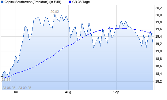 CAPITAL SOUTHWEST CORPORATION-Aktie über 38-Tage-Linie