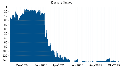 BOTSI®-Advisor Abstufung Deckers Outdoor von Rang 242 auf ...