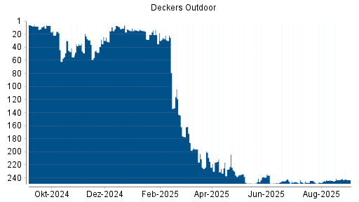 BOTSI®-Advisor Abstufung Deckers Outdoor von Rang 235 auf ...
