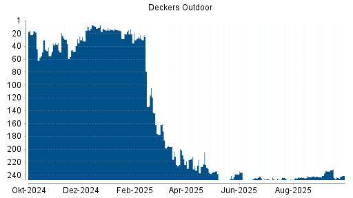 BOTSI®-Advisor Hochstufung Deckers Outdoor von Rang 242 auf Rang 241