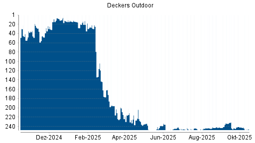 BOTSI®-Advisor Abstufung Deckers Outdoor von Rang 119 auf ... BOTSI®-Advisor Abstufung Deckers Outdoor von Rang 119 auf ...