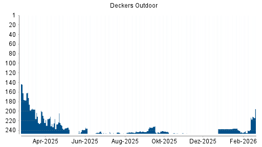 BOTSI®-Advisor Hochstufung Deckers Outdoor von Rang 213 auf ...