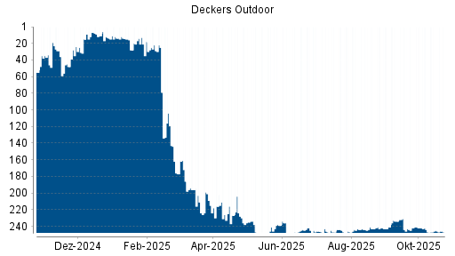 BOTSI®-Advisor Hochstufung Deckers Outdoor von Rang 243 auf ...