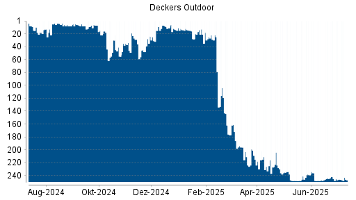 BOTSI®-Advisor belässt Deckers Outdoor weiter auf ...