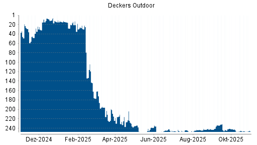 BOTSI®-Advisor Abstufung Deckers Outdoor von Rang 245 auf ...