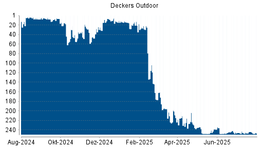 BOTSI®-Advisor Abstufung Deckers Outdoor von Rang 245 auf ...