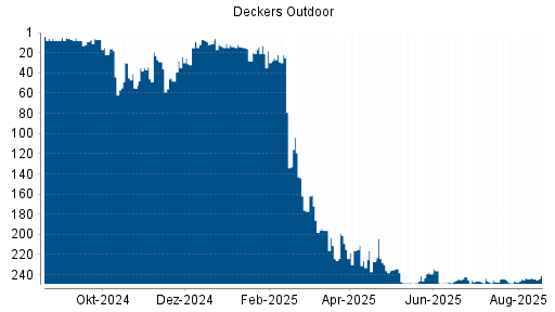 BOTSI®-Advisor Abstufung Deckers Outdoor von Rang 243 auf ...