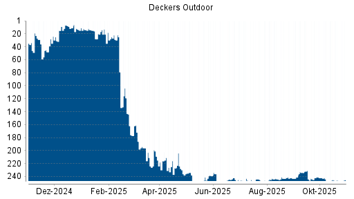 BOTSI®-Advisor Abstufung Deckers Outdoor von Rang 246 auf ...