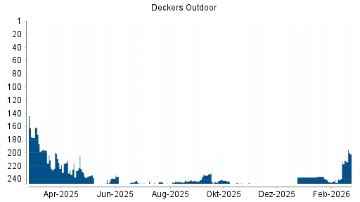BOTSI®-Advisor belässt Deckers Outdoor weiter auf ...