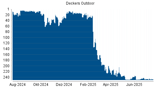 BOTSI®-Advisor Abstufung Deckers Outdoor von Rang 7 auf ...
