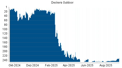 BOTSI®-Advisor Abstufung Deckers Outdoor von Rang 22 auf ...