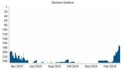 BOTSI®-Advisor belässt Deckers Outdoor weiter auf ...