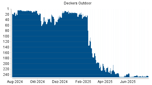BOTSI®-Advisor Hochstufung Deckers Outdoor von Rang 247 auf ...