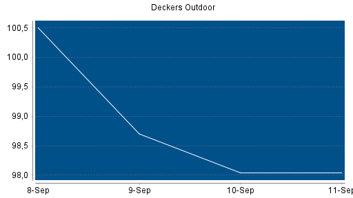BOTSI®-Advisor Abstufung Deckers Outdoor von Rang 247 auf ...
