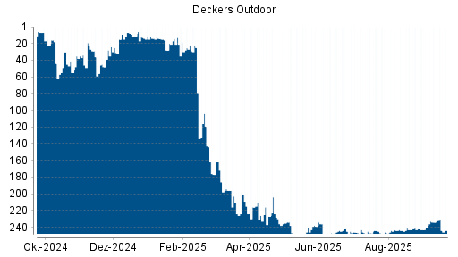 BOTSI®-Advisor Abstufung Deckers Outdoor von Rang 14 auf ...