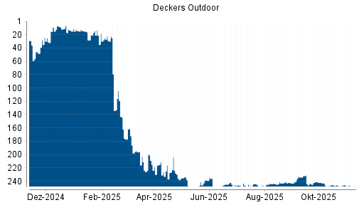 BOTSI®-Advisor Abstufung Deckers Outdoor von Rang 243 auf ...