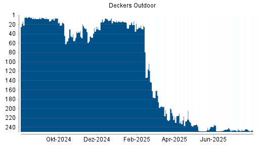 BOTSI®-Advisor Hochstufung Deckers Outdoor von Rang 247 auf ...