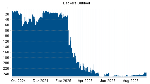 BOTSI®-Advisor Abstufung Deckers Outdoor von Rang 239 auf ...