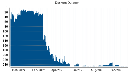 BOTSI®-Advisor Hochstufung Deckers Outdoor von Rang 247 auf ...