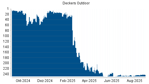 BOTSI®-Advisor Abstufung Deckers Outdoor von Rang 245 auf ...