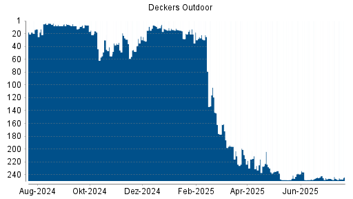 BOTSI®-Advisor Abstufung Deckers Outdoor von Rang 177 auf ...