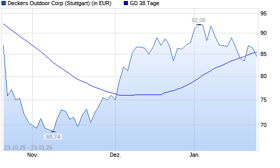 Deckers Outdoor-Aktie unter 38-Tage-Linie
