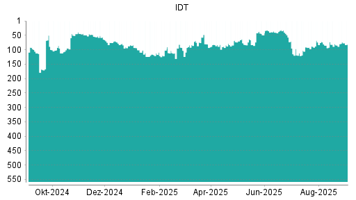 BOTSI®-Advisor Abstufung IDT von Rang 49 auf ...