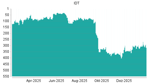 BOTSI®-Advisor Hochstufung IDT von Rang 300 auf ...
