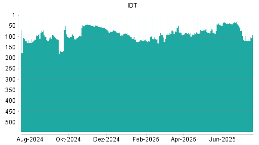 BOTSI®-Advisor Abstufung IDT von Rang 49 auf ...