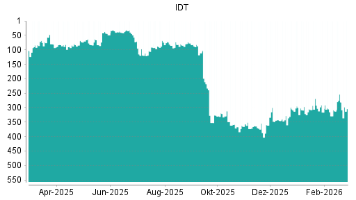 BOTSI®-Advisor Abstufung IDT von Rang 305 auf ...