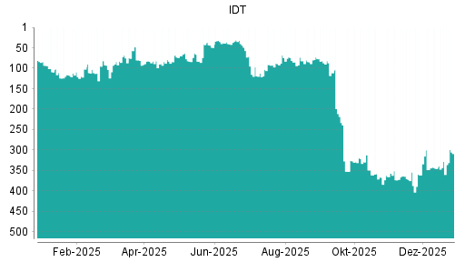BOTSI®-Advisor Hochstufung IDT von Rang 345 auf ...