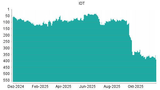 BOTSI®-Advisor Abstufung IDT von Rang 49 auf ...