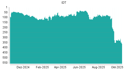 BOTSI®-Advisor Abstufung IDT von Rang 329 auf ...