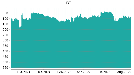 BOTSI®-Advisor Hochstufung IDT von Rang 147 auf Rang 135