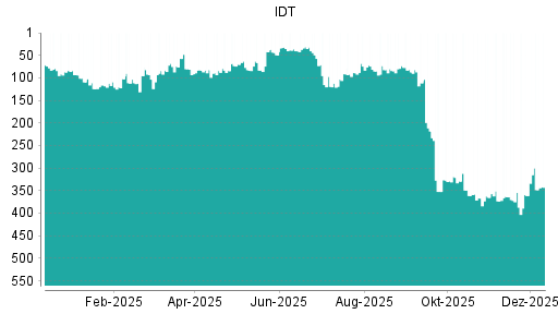 BOTSI®-Advisor Abstufung IDT von Rang 127 auf Rang 147