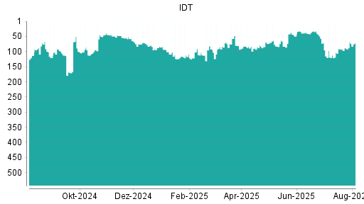 BOTSI®-Advisor Abstufung IDT von Rang 42 auf ...