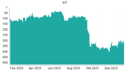 BOTSI®-Advisor Hochstufung IDT von Rang 348 auf ...