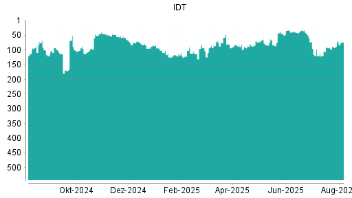 BOTSI®-Advisor Abstufung IDT von Rang 42 auf ...