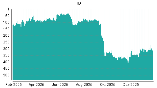 BOTSI®-Advisor Abstufung IDT von Rang 354 auf ...